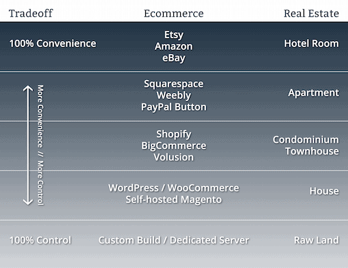 tradeoff_ecommerce_real-estate-png Ecommerce Real Estate Tradeoffs